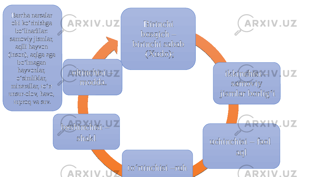 Birinchi bosqich – birinchi sabab (Xudo); oltinchisi – modda. ikkinchisi – samoviy jismlar borlig‘i 16uchinchisi – faol aql to‘rtinchisi –ruhbeshinchisi – shaklBarcha narsalar olti ko‘rinishga bo‘linadilar: samoviy jismlar, aqlli hayvon (inson), aqlga ega bo‘lmagan hayvonlar, o‘simliklar, minerallar, to‘rt unsur-olov, havo, tuproq va suv. 