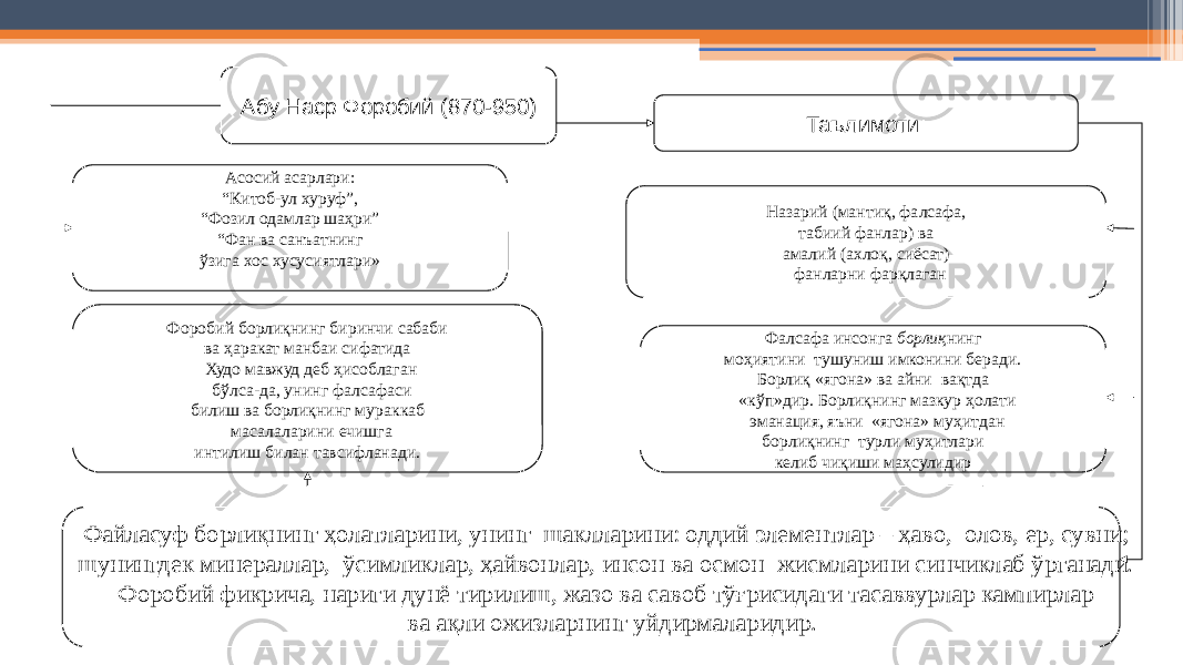 17Абу Наср Форобий (870-950) Асосий асарлари: “ Китоб-ул хуруф”, “ Фозил одамлар шаҳри” “ Фан ва санъатнинг ўзига хос хусусиятлари» Таълимоти: Назарий (мантиқ, фалсафа, табиий фанлар) ва амалий (ахлоқ, сиёсат) фанларни фарқлаган Фалсафа инсонга борлиқ нинг моҳиятини тушуниш имконини беради. Борлиқ «ягона» ва айни вақтда «кўп»дир. Борлиқнинг мазкур ҳолати эманация, яъни «ягона» муҳитдан борлиқнинг турли муҳитлари келиб чиқиши маҳсулидир Форобий борлиқнинг биринчи сабаби ва ҳаракат манбаи сифатида Худо мавжуд деб ҳисоблаган бўлса-да, унинг фалсафаси билиш ва борлиқнинг мураккаб масалаларини ечишга интилиш билан тавсифланади. Файласуф борлиқнинг ҳолатларини, унинг шаклларини: оддий элементлар – ҳаво, олов, ер, сувни; шунингдек минераллар, ўсимликлар, ҳайвонлар, инсон ва осмон жисмларини синчиклаб ўрганади. Форобий фикрича, нариги дунё тирилиш, жазо ва савоб тўғрисидаги тасаввурлар кампирлар ва ақли ожизларнинг уйдирмаларидир. 