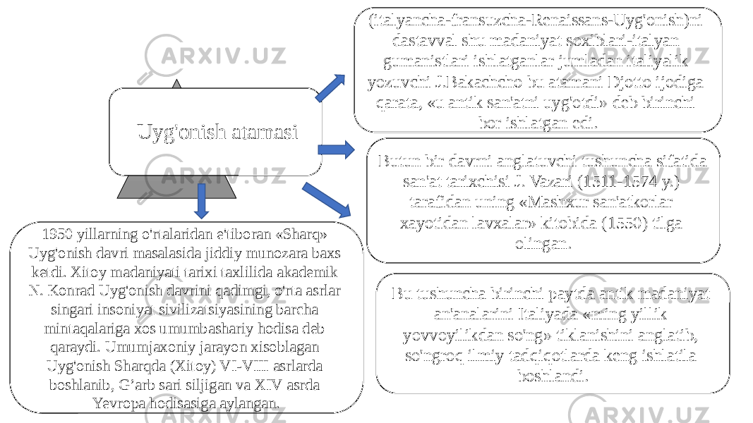 Uyg&#39;onish atamasi (italyancha-fransuzcha-Renaissans-Uyg&#39;onish)ni dastavval shu madaniyat soxiblari-italyan gumanistlari ishlatganlar jumladan italiyalik yozuvchi J.Bakachcho bu atamani Djotto ijodiga qarata, «u antik san&#39;atni uyg&#39;otdi» deb birinchi bor ishlatgan edi. Butun bir davrni anglatuvchi tushuncha sifatida san&#39;at tarixchisi J. Vazari (1511-1574 y.) tarafidan uning «Mashxur san&#39;atkorlar xayotidan lavxalar» kitobida (1550) tilga olingan. 1950 yillarning o&#39;rtalaridan e&#39;tiboran «Sharq» Uyg&#39;onish davri masalasida jiddiy munozara baxs ketdi. Xitoy madaniyati tarixi taxlilida akademik N. Konrad Uyg&#39;onish davrini qadimgi, o&#39;rta asrlar singari insoniyat sivilizatsiyasining barcha mintaqalariga xos umumbashariy hodisa deb qaraydi. Umumjaxoniy jarayon xisoblagan Uyg&#39;onish Sharqda (Xitoy) VI-VIII asrlarda boshlanib, G’arb sari siljigan va XIV asrda Yevropa hodisasiga aylangan. Bu tushuncha birinchi paytda antik madaniyat an&#39;analarini Italiyada «ming yillik yovvoyilikdan so&#39;ng» tiklanishini anglatib, so&#39;ngroq ilmiy tadqiqotlarda keng ishlatila boshlandi. 