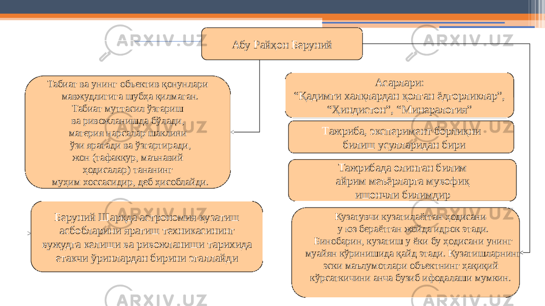 21Абу Райҳон Беруний Табиат ва унинг объектив қонунлари мавжудлигига шубҳа қилмаган. Табиат муттасил ўзгариш ва ривожланишда бўлади, материя нарсалар шаклини ўзи яратади ва ўзгартиради, жон (тафаккур, маънавий ҳодисалар) тананинг муҳим хоссасидир, деб ҳисоблайди. Т ажриба, эксперимент борлиқни билиш усулларидан бири Тажрибада олинган билим айрим меъёрларга мувофиқ ишончли билимдир Кузатувчи кузатилаётган ҳодисани у юз бераётган жойда идрок этади. Бинобарин, кузатиш у ёки бу ҳодисани унинг муайян кўринишида қайд этади. Кузатишларнинг эски маълумотлари объектнинг ҳақиқий кўрсаткичини анча бузиб ифодалаши мумкин. Беруний Шарқда астрономия кузатиш асбобларини яратиш техникасининг вужудга келиши ва ривожланиши тарихида етакчи ўринлардан бирини эгаллайди Асарлари: “ Қадимги халқлардан қолган ёдгорликлар”, “ Ҳиндистон”, “Минералогия” 