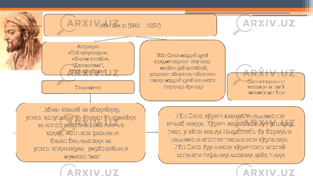 23Ибн Сино (980 – 1037) Асарлари: «Тиб қонунлари», «Билим китоби», “ Донишнома”, “ Хай ибн Якзон” Табиат азалий ва абадийдир, унинг қонунлари ўз-ўзидан ўзгармайди ва инсон уларни англаб етишга қодир, жон тана фаолияти билан белгиланади ва унинг индивидуал умрбоқийлиги мумкин эмас Таълимоти: Ибн Сино моддий дунё предметларини сезгилар манбаи деб ҳисоблаб, уларнинг объектив табиатини ташқи моддий дунё инъикоси сифатида ёритади Сезги материянинг хоссалари ва олий шаклларидан бири Ибн Сино кўриш ҳақидаги таълимотни ишлаб чиқди. Кўриш жараёнини тушунтирар экан, у айни вақтда Платоннинг бу борадаги таълимоти асоссиз эканлигини кўрсатади. Ибн Сино ёруғликни кўришнинг асосий воситаси сифатида алоҳида қайд этади 