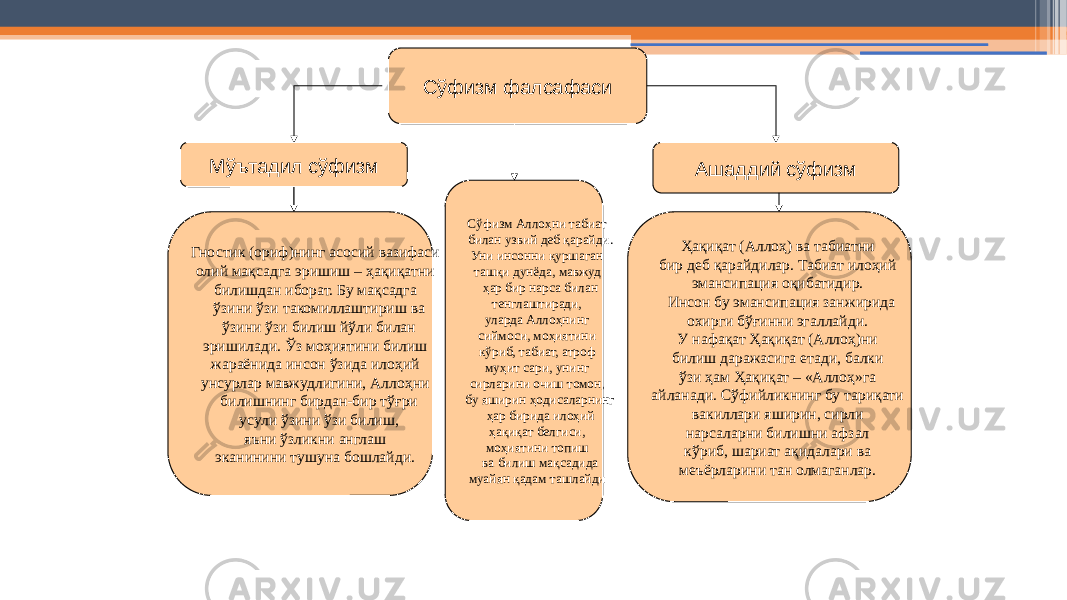27Сўфизм фалсафаси Мўътадил сўфизм Ашаддий сўфизм Гностик (ориф)нинг асосий вазифаси олий мақсадга эришиш – ҳақиқатни билишдан иборат. Бу мақсадга ўзини ўзи такомиллаштириш ва ўзини ўзи билиш йўли билан эришилади. Ўз моҳиятини билиш жараёнида инсон ўзида илоҳий унсурлар мавжудлигини, Аллоҳни билишнинг бирдан-бир тўғри усули ўзини ўзи билиш, яъни ўзликни англаш эканинини тушуна бошлайди. Ҳақиқат (Аллоҳ) ва табиатни бир деб қарайдилар. Табиат илоҳий эмансипация оқибатидир. Инсон бу эмансипация занжирида охирги бўғинни эгаллайди. У нафақат Ҳақиқат (Аллоҳ)ни билиш даражасига етади, балки ўзи ҳам Ҳақиқат – «Аллоҳ»га айланади. Сўфийликнинг бу тариқати вакиллари яширин, сирли нарсаларни билишни афзал кўриб, шариат ақидалари ва меъёрларини тан олмаганлар. Сўфизм Аллоҳни табиат билан узвий деб қарайди. Уни инсонни қуршаган ташқи дунёда, мавжуд ҳар бир нарса билан тенглаштиради, уларда Аллоҳнинг сиймоси, моҳиятини кўриб, табиат, атроф муҳит сари, унинг сирларини очиш томон, бу яширин ҳодисаларнинг ҳар бирида илоҳий ҳақиқат белгиси, моҳиятини топиш ва билиш мақсадида муайян қадам ташлайди 