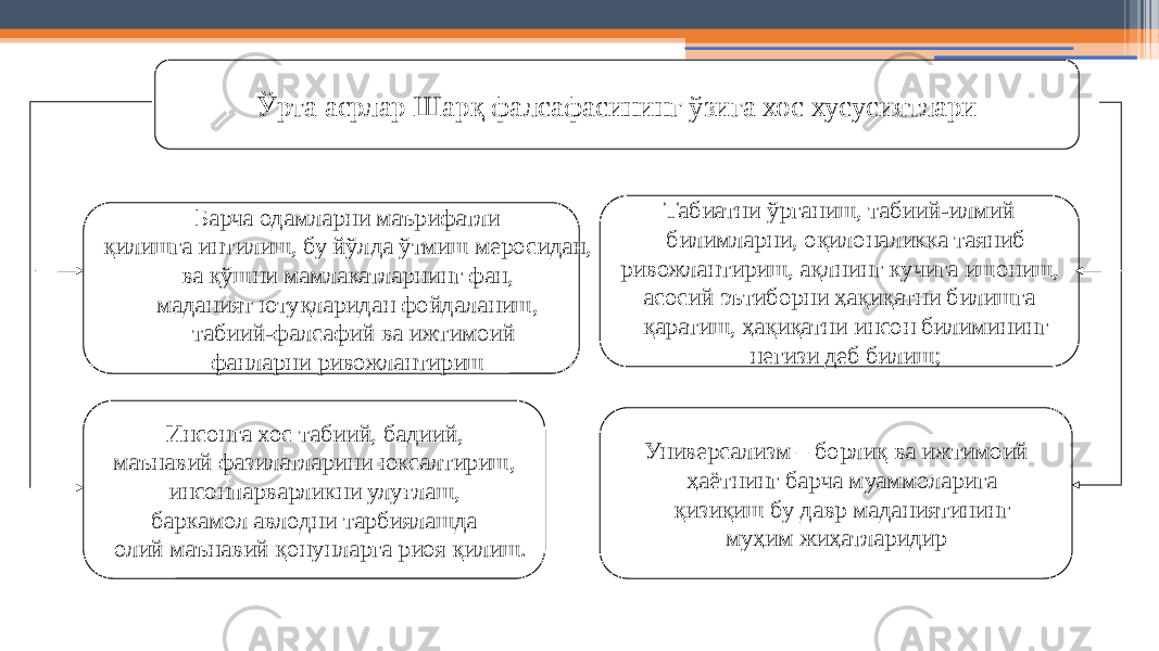 3Ўрта асрлар Шарқ фалсафасининг ўзига хос хусусиятлари Барча одамларни маърифатли қилишга интилиш, бу йўлда ўтмиш меросидан, ва қўшни мамлакатларнинг фан, маданият ютуқларидан фойдаланиш, табиий-фалсафий ва ижтимоий фанларни ривожлантириш Табиатни ўрганиш, табиий-илмий билимларни, оқилоналикка таяниб ривожлантириш, ақлнинг кучига ишониш, асосий эътиборни ҳақиқатни билишга қаратиш, ҳақиқатни инсон билимининг негизи деб билиш; Инсонга хос табиий, бадиий, маънавий фазилатларини юксалтириш, инсонпарварликни улуғлаш, баркамол авлодни тарбиялашда олий маънавий қонунларга риоя қилиш. Универсализм – борлиқ ва ижтимоий ҳаётнинг барча муаммоларига қизиқиш бу давр маданиятининг муҳим жиҳатларидир 