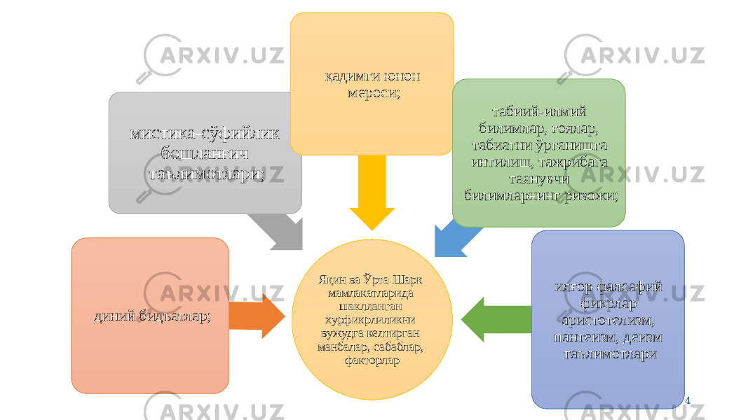 Яқин ва Ўрта Шарк мамлакатларида шаклланган хурфикрлиликни вужудга келтирган манбалар, сабаблар, факторлардиний бидъатлар; мистика-сўфийлик бошланғич таълимотлари; қадимги юнон мероси; табиий-илмий билимлар, ғоялар, табиатни ўрганишга интилиш, тажрибага таянувчи билимларнинг ривожи; илғор фалсафий фикрлар аристотелизм, пантеизм, деизм таълимотлари 4 
