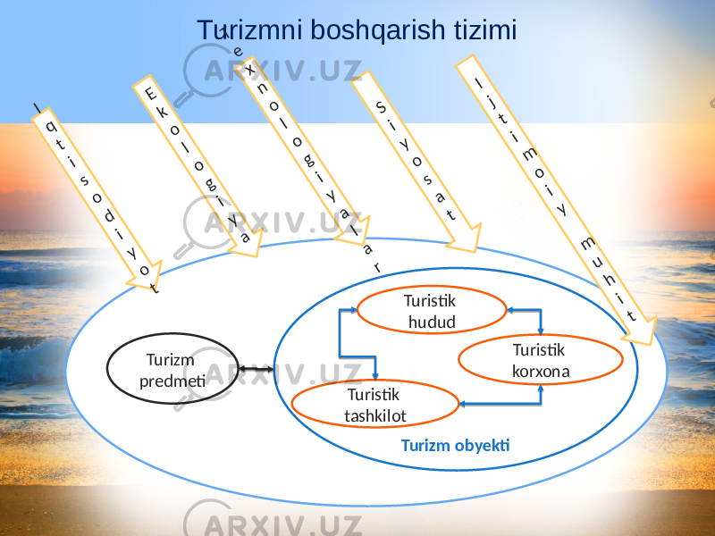 Turizmni boshqarish tizimi Turizm obyekti Turistik hudud Turistik tashkilot Turistik korxonaTurizm predmetiI q t i s o d i y o t E k o l o g i y a T e x n o l o g i y a l a r S i y o s a t I j t i m o i y m u h i t 