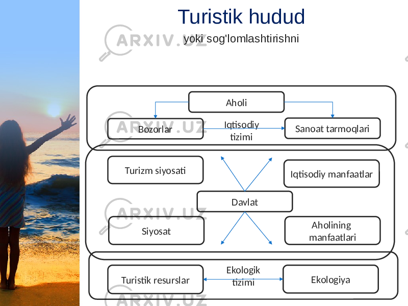 Iqtisodiy tizimi Ekologik tizimiTuristik hudud yoki sog&#39;lomlashtirishni Davlat Aholining manfaatlariIqtisodiy manfaatlar SiyosatTurizm siyosati Aholi Bozorlar Sanoat tarmoqlari Turistik resurslar Ekologiya 