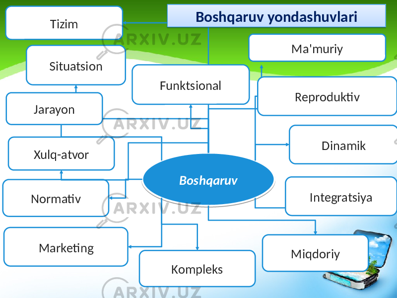 BoshqaruvXulq-atvor Ma&#39;muriy Miqdoriy KompleksNormativ Dinamik Marketing Tizim Reproduktiv IntegratsiyaBoshqaruv yondashuvlari Situatsion Jarayon Funktsional02 23 