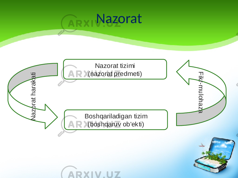 Nazorat Nazorat tizimi (nazorat predmeti) Boshqariladigan tizim (boshqaruv ob&#39;ekti)N a z o ra t h a ra k a ti F ik r-m u lo h a z a 