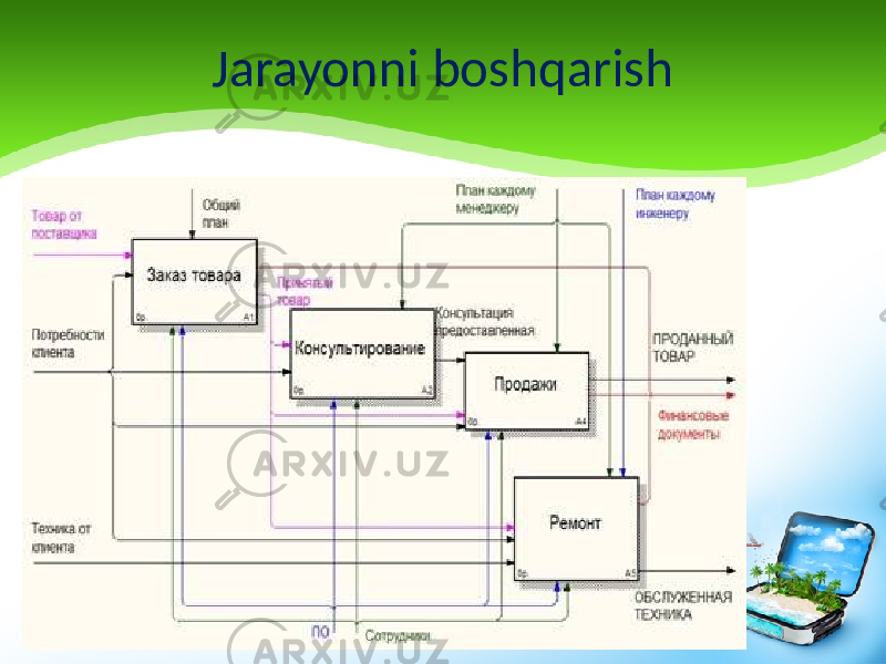 Jarayonni boshqarish 