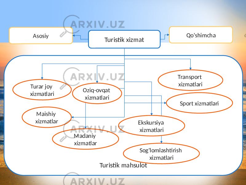 Turistik xizmat Turistik mahsulotTurar joy xizmatlari Maishiy xizmatlar Transport xizmatlari Sog&#39;lomlashtirish xizmatlariMadaniy xizmatlar Sport xizmatlari Ekskursiya xizmatlariOziq-ovqat xizmatlariAsosiy Qo&#39;shimcha 