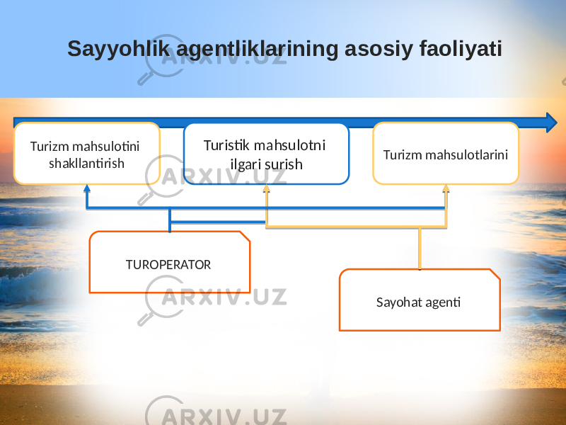 Turistik mahsulotni ilgari surishTurizm mahsulotini shakllantirish Turizm mahsulotlarini TUROPERATOR Sayohat agentiSayyohlik agentliklarining asosiy faoliyati 