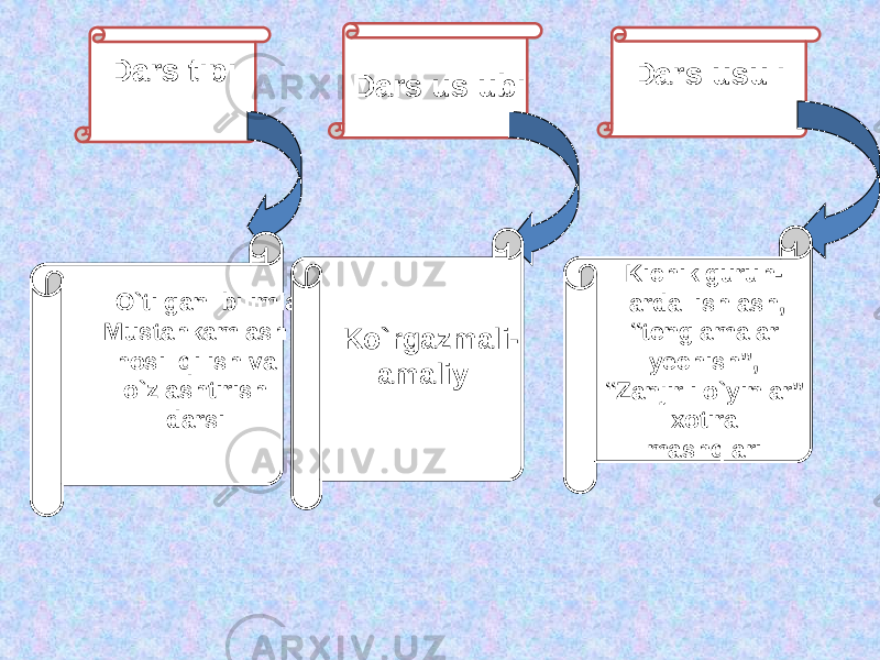 Dars tipi Dars uslubi Dars usuli O`tilgan bilimlarni Mustahkamlash hosil qilish va o`zlashtirish darsi Ko`rgazmali- amaliy Kichik guruh- larda ishlash, “ tenglamalar yechish”, “ Zanjirli o`yinlar” xotira mashqlari 