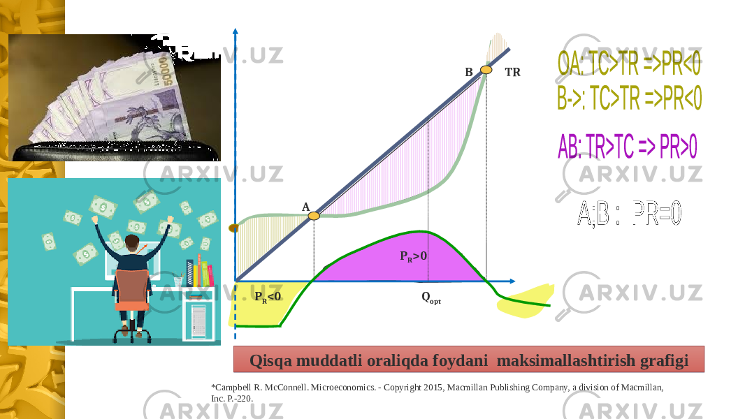 Q 0 TRTC FC P R <0 P R >0A B Q A Q BQ opt P R Qisqa muddatli oraliqda foydani maksimallashtirish grafigi *Campbell R. McConnell. Microeconomics. - Copyright 2015, Macmillan Publishing Company, a division of Macmillan, Inc. P.-220. 