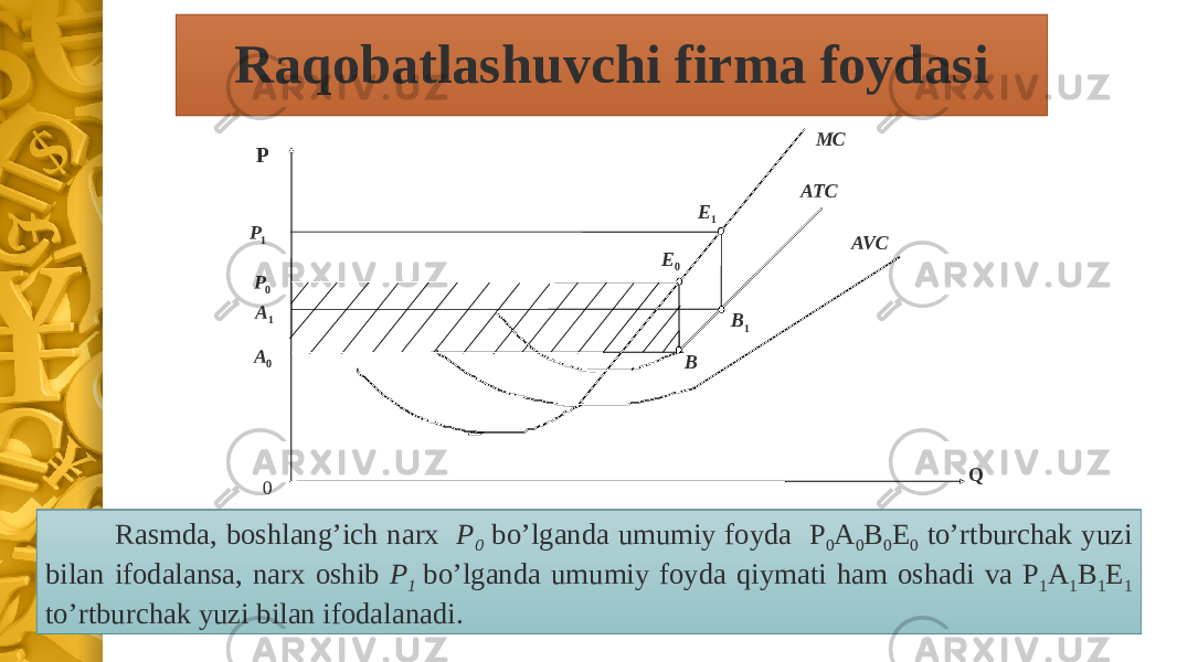 Raqobatlashuvchi firma foydasi B 1 MC P ATC AVCE 1 E 0 P 0P 1 A 1 A 0 B Q 0 Rasmda, boshlang’ich narx P 0 bo’lganda umumiy foyda P 0 A 0 B 0 E 0 to’rtburchak yuzi bilan ifodalansa, narx oshib P 1 bo’lganda umumiy foyda qiymati ham oshadi va P 1 A 1 B 1 E 1 to’rtburchak yuzi bilan ifodalanadi. 