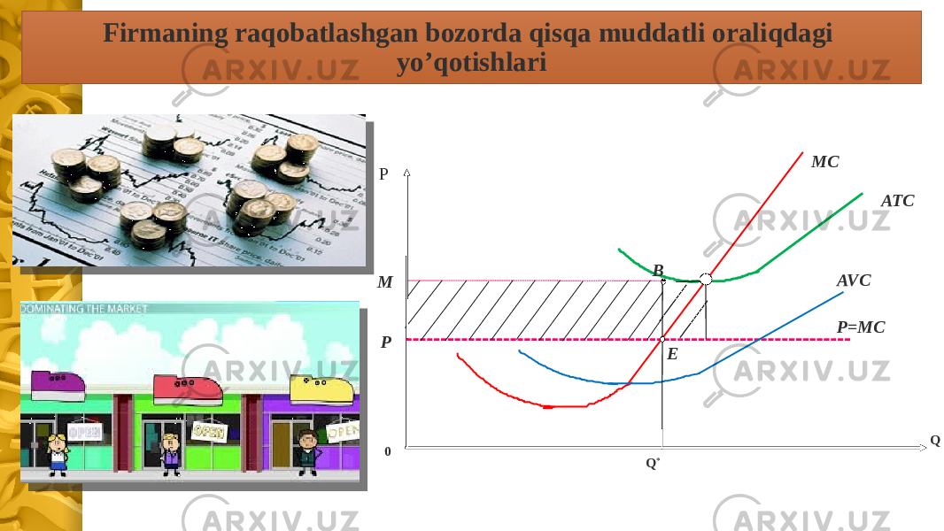 Firmaning raqobatlashgan bozorda qisqa muddatli oraliqdagi yo’qotishlari ATC EB P=MCMC P AVC M P Q Q *0 