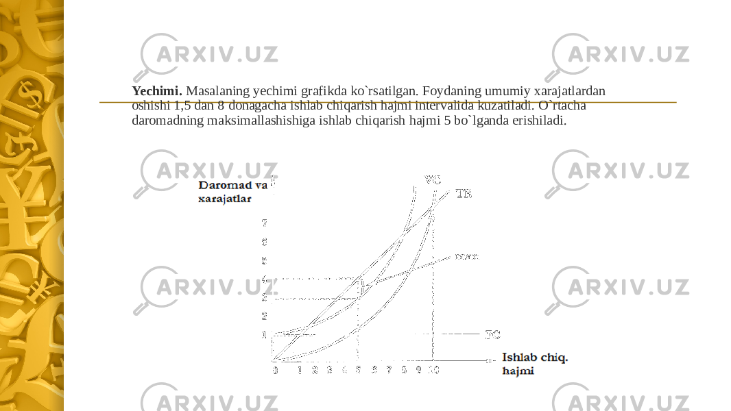 Yechimi. Masalaning yechimi grafikda ko`rsatilgan. Foydaning umumiy xarajatlardan oshishi 1,5 dan 8 donagacha ishlab chiqarish hajmi intervalida kuzatiladi. O`rtacha daromadning maksimallashishiga ishlab chiqarish hajmi 5 bo`lganda erishiladi. 