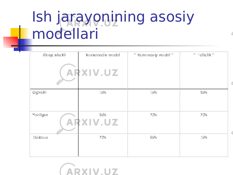Ish jarayonining asosiy modellari Aloqa shakli konservativ model &#34; Zamonaviy model &#34; &#34; Haftalik &#34; Og&#39;zaki 15% 15% 65% Yozilgan 65% 20% 20% Elektron 20% 65% 15% 