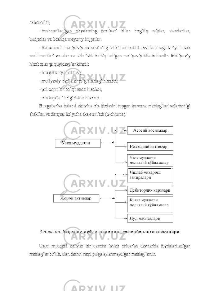 axborotlar; - boshqariladigan obyektning faoliyati bilan bog`liq rejalar, standartlar, budjetlar va boshqa meyoriy hujjatlar. - Korxonada moliyaviy axborotning ichki manbalari avvalo buxgalteriya hisob ma’lumotlari va ular asosida ishlab chiqiladigan moliyaviy hisobotlardir. Moliyaviy hisobotlarga quyidagilar kiradi: - buxgalteriya balansi; - moliyaviy natijalar to`g`risidagi hisobot; - pul oqimlari to`g`risida hisobot; - o`z kapitali to`g`risida hisobot. Buxgalteriya balansi aktivida o`z ifodasini topgan korxona mablag`lari safarbarligi shakllari va darajasi bo`yicha aks ettiriladi (6-chizma ). Uzoq muddatli aktivlar bir qancha ishlab chiqarish davrlarida foydalaniladigan mablag`lar bo`lib, ular, darhol naqd pulga aylanmaydigan mablag`lardir. 