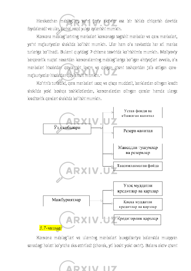 Harakatchan mablag`lar, ya’ni joriy aktivlar esa bir ishlab chiqarish davrida foydalanadi va ular, darhol naqd pulga aylanishi mumkin. Korxona mablag`larining manbalari korxonaga tegishli manbalar va qarz manbalari, ya’ni majburiyatlar shaklida bo`lishi mumkin. Ular ham o`z navbatida har xil manba turlariga bo`linadi. Bularni quyidagi 2-chizma tasvirida ko`rishimiz mumkin. Moliyaviy barqarorlik nuqtai nazaridan korxonalarning mablag`lariga bo`lgan ehtiyojlari avvalo, o`z manbalari hisobidan qoplanishi lozim va qolgan qismi tashqaridan jalb etilgan qarz- majburiyatlar hisobidan qoplanishi mumkin. Ko`rinib turibdiki, qarz manbalari uzoq va qisqa muddatli, banklardan olingan kredit shaklida yoki boshqa tashkilotlardan, korxonalardan olingan qarzlar hamda ularga kreditorlik qarzlari shaklida bo`lishi mumkin . Korxona mablag`lari va ularning manbalari buxgalteriya balansida muayyan sanadagi holati bo`yicha aks ettiriladi (chorak, yil boshi yoki oxiri). Balans aktiv qismi 