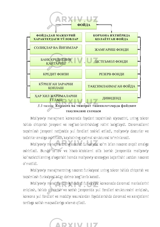 Moliyaviy menejment korxonada foydani taqsimlash siyosatini, uning takror ishlab chiqarish jarayoni va rag`bat-lantirishdagi rolini belgilaydi. Daromadlarni taqsimlash jarayoni natijasida pul fondlari tashkil etiladi, moliyaviy dasturlar va tadbirlar amalga oshiriladi, kapitalning optimal strukturasi ta’minlanadi. Moliyaviy menejmentning nazorat funksiyasi so`m bilan nazorat orqali amalga oshiriladi. Bunda to`lov va hisob-kitoblarni olib borish jarayonida moliyaviy ko`rsatkichlarning o`zgarishi hamda moliyaviy strategiya bajarilishi ustidan nazorat o`rnatildi. Moliyaviy menejmentning nazorat funksiyasi uning takror ishlab chiqarish va taqsimlash funksiyasi bilan doimo bog`lanib ketadi. Moliyaviy menejmentning nazorat funksiyasi korxonada daromad manbalarini aniqlash, ishlab chiqarish va sotish jarayonida pul fondlari strukturasini aniqlash, korxona pul fondlari va moddiy resurslardan foydalanishda daromad va xarajatlarni tartibga solish maqsadlariga xizmat qiladi. 