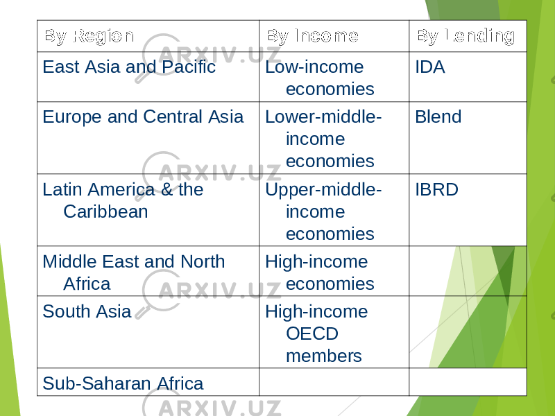 By Region By Income By Lending East Asia and Pacific Low-income economies IDA Europe and Central Asia Lower-middle- income economies Blend Latin America & the Caribbean Upper-middle- income economies IBRD Middle East and North Africa High-income economies   South Asia High-income OECD members   Sub-Saharan Africa     