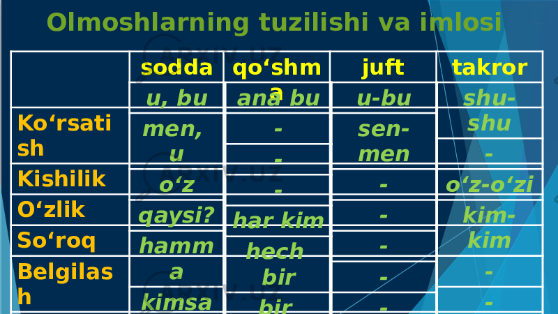 sodda qo‘shm a juft takror Ko‘rsati sh Kishilik O‘zlik So‘roq Belgilas h Bo‘lishsi zlik Gumon u, bu men, u o‘z qaysi? hamm a kimsa birov ana bu - - - har kim hech bir bir kishi u-bu sen- men - - - - - shu- shu - o‘z-o‘zi kim- kim - - -Olmoshlarning tuzilishi va imlosi 