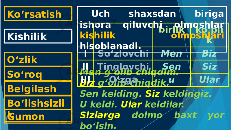 Ko‘rsatish O‘zlikKishilik Belgilash Bo‘lishsizli kSo‘roq Gumon Men g‘olib chiqdim. Biz g‘olib chiqdik. Sen kelding. Siz keldingiz. U keldi. Ular keldilar. Sizlarga doimo baxt yor bo‘lsin. birlik ko‘pli k I So‘zlovchi Men Biz II Tinglovchi Sen Siz III O‘zga u Ular Uch shaxsdan biriga ishora qiluvchi olmoshlar kishilik olmoshlari hisoblanadi. 