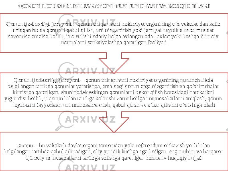 QONUN IJODKORLIGI JARAYONI TUSHUNCHASI VA BOSQICHLARI Qonun – bu vakolatli davlat organi tomonidan yoki referendum o’tkazish yo’li bilan belgilangan tartibda qabul qilinadigan, oliy yuridik kuchga ega bo’lgan, eng muhim va barqaror ijtimoiy munosabatlarni tartibga solishga qaratilgan normativ-huquqiy hujjatQonun ijodkorligi jarayoni – qonun chiqaruvchi hokimiyat organining qonunchilikda belgilangan tartibda qonunlar yaratishga, amaldagi qonunlarga o’zgartirish va qo’shimchalar kiritishga qaratilgan, shuningdek eskirgan qonunlarni bekor qilish borasidagi harakatlari yig’indisi bo’lib, u qonun bilan tartibga solinishi zarur bo’lgan munosabatlarni aniqlash, qonun loyihasini tayyorlash, uni muhokama etish, qabul qilish va e’lon qilishni o’z ichiga oladiQonun ijodkorligi jarayoni – qonun chiqaruvchi hokimiyat organining o’z vakolatidan kelib chiqqan holda qonunni qabul qilish, uni o’zgartirish yoki jamiyat hayotida uzoq muddat davomida amalda bo’lib, ijro etilishi odatiy holga aylangan odat, axloq yoki boshqa ijtimoiy normalarni sanksiyalashga qaratilgan faoliyati 