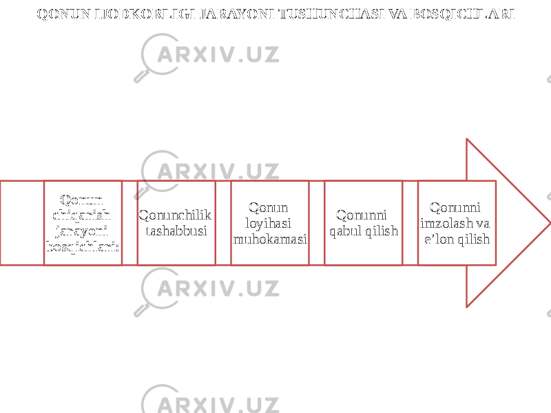 QONUN IJODKORLIGI JARAYONI TUSHUNCHASI VA BOSQICHLARI Qonunni imzolash va e’lon qilishQonunni qabul qilishQonun loyihasi muhokamasiQonunchilik tashabbusiQonun chiqarish jarayoni bosqichlari: 