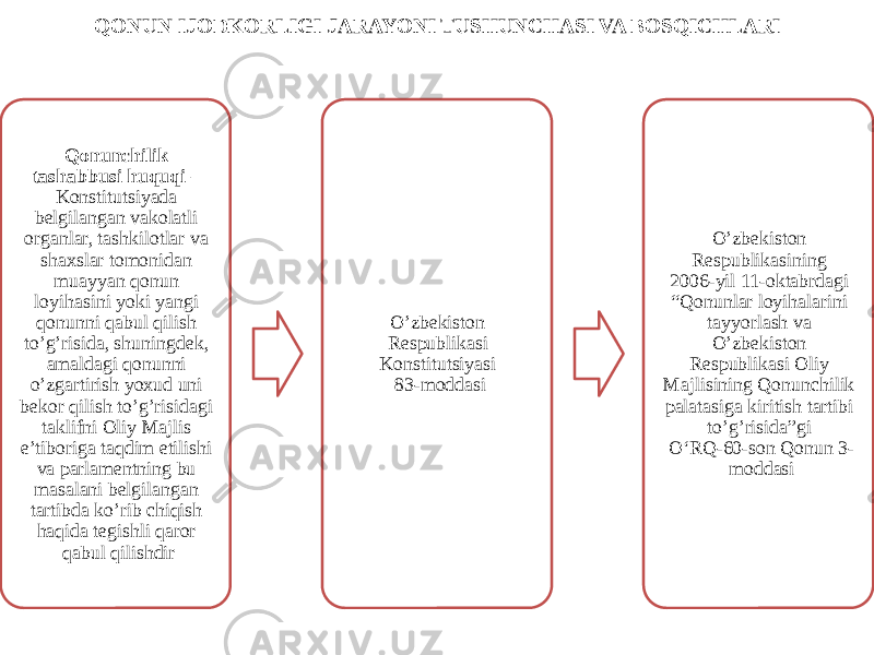 QONUN IJODKORLIGI JARAYONI TUSHUNCHASI VA BOSQICHLARI Qonunchilik tashabbusi huquqi – Konstitutsiyada belgilangan vakolatli organlar, tashkilotlar va shaxslar tomonidan muayyan qonun loyihasini yoki yangi qonunni qabul qilish to’g’risida, shuningdek, amaldagi qonunni o’zgartirish yoxud uni bekor qilish to’g’risidagi taklifni Oliy Majlis e’tiboriga taqdim etilishi va parlamentning bu masalani belgilangan tartibda ko’rib chiqish haqida tegishli qaror qabul qilishdir O’zbekiston Respublikasi Konstitutsiyasi 83-moddasi O’zbekiston Respublikasining 2006-yil 11-oktabrdagi “Qonunlar loyihalarini tayyorlash va O’zbekiston Respublikasi Oliy Majlisining Qonunchilik palatasiga kiritish tartibi to’g’risida”gi O‘RQ-60-son Qonun 3- moddasi 