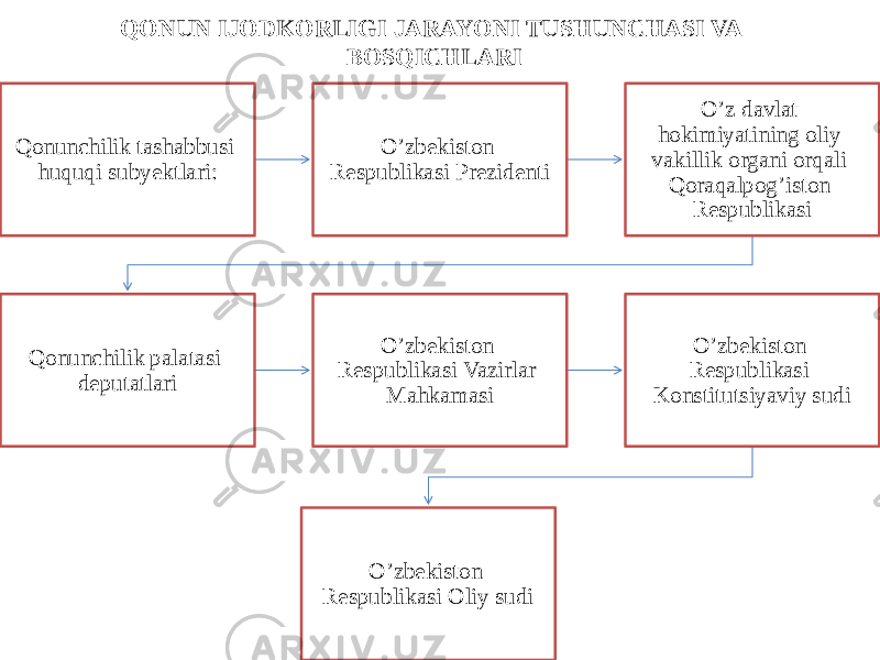 QONUN IJODKORLIGI JARAYONI TUSHUNCHASI VA BOSQICHLARI Qonunchilik tashabbusi huquqi subyektlari: O’zbekiston Respublikasi Prezidenti O’z davlat hokimiyatining oliy vakillik organi orqali Qoraqalpog’iston Respublikasi Qonunchilik palatasi deputatlari O’zbekiston Respublikasi Vazirlar Mahkamasi O’zbekiston Respublikasi Konstitutsiyaviy sudi O’zbekiston Respublikasi Oliy sudi 