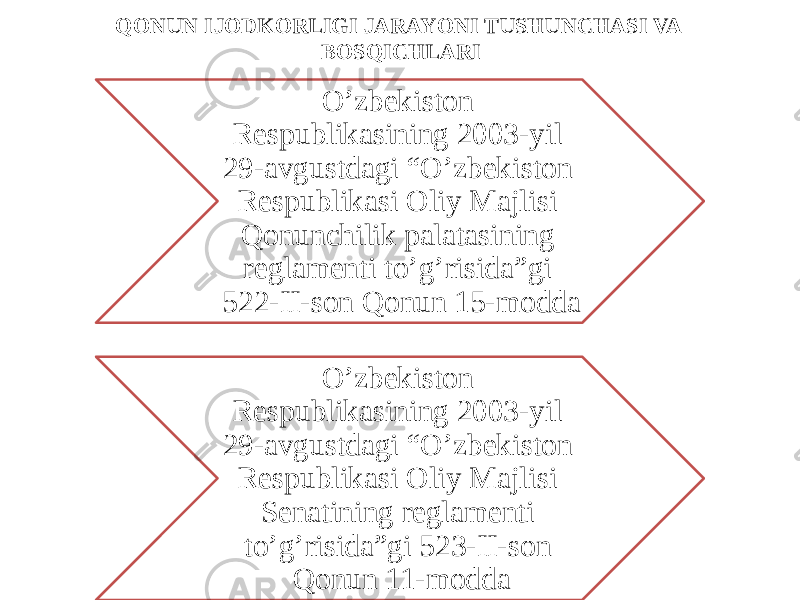 QONUN IJODKORLIGI JARAYONI TUSHUNCHASI VA BOSQICHLARI O’zbekiston Respublikasining 2003-yil 29-avgustdagi “O’zbekiston Respublikasi Oliy Majlisi Qonunchilik palatasining reglamenti to’g’risida”gi 522-II-son Qonun 15-modda O’zbekiston Respublikasining 2003-yil 29-avgustdagi “O’zbekiston Respublikasi Oliy Majlisi Senatining reglamenti to’g’risida”gi 523-II-son Qonun 11-modda 