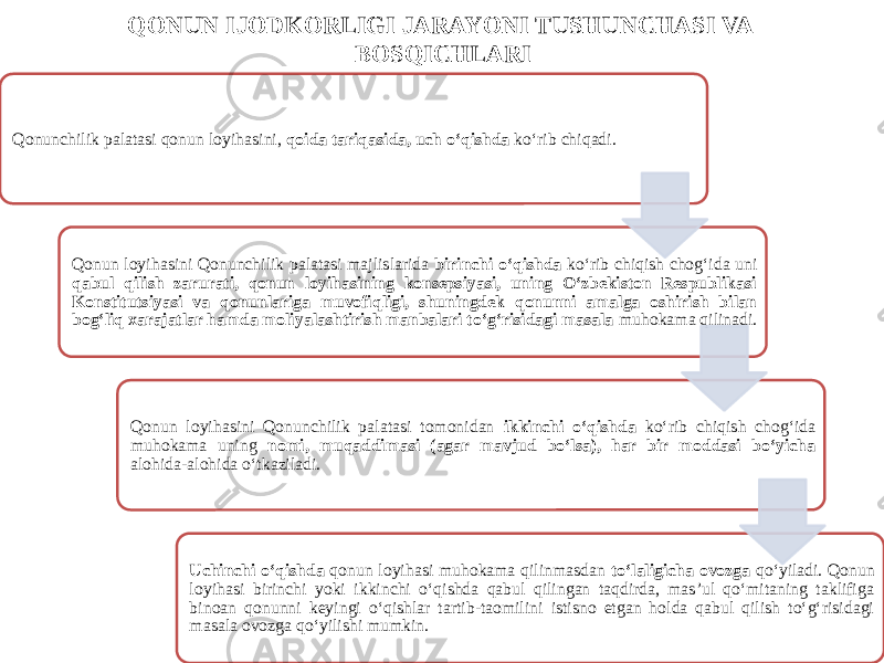 QONUN IJODKORLIGI JARAYONI TUSHUNCHASI VA BOSQICHLARI Qonunchilik palatasi qonun loyihasini, qoida tariqasida, uch o‘qishda ko‘rib chiqadi. Qonun loyihasini Qonunchilik palatasi majlislarida birinchi o‘qishda ko‘rib chiqish chog‘ida uni qabul qilish zarurati, qonun loyihasining konsepsiyasi, uning O‘zbekiston Respublikasi Konstitutsiyasi va qonunlariga muvofiqligi, shuningdek qonunni amalga oshirish bilan bog‘liq xarajatlar hamda moliyalashtirish manbalari to‘g‘risidagi masala muhokama qilinadi. Qonun loyihasini Qonunchilik palatasi tomonidan ikkinchi o‘qishda ko‘rib chiqish chog‘ida muhokama uning nomi, muqaddimasi (agar mavjud bo‘lsa), har bir moddasi bo‘yicha alohida-alohida o‘tkaziladi. Uchinchi o‘qishda qonun loyihasi muhokama qilinmasdan to‘laligicha ovozga qo‘yiladi. Qonun loyihasi birinchi yoki ikkinchi o‘qishda qabul qilingan taqdirda, mas’ul qo‘mitaning taklifiga binoan qonunni keyingi o‘qishlar tartib-taomilini istisno etgan holda qabul qilish to‘g‘risidagi masala ovozga qo‘yilishi mumkin. 