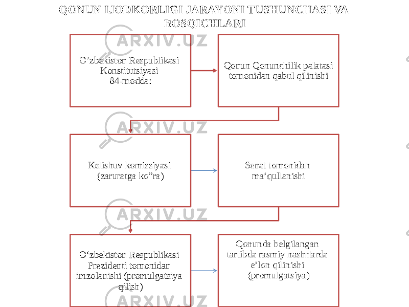 QONUN IJODKORLIGI JARAYONI TUSHUNCHASI VA BOSQICHLARI O’zbekiston Respublikasi Konstitutsiyasi 84-modda: Qonun Qonunchilik palatasi tomonidan qabul qilinishi Kelishuv komissiyasi (zaruratga ko”ra) Senat tomonidan ma’qullanishi O‘zbekiston Respublikasi Prezidenti tomonidan imzolanishi (promulgatsiya qilish) Qonunda belgilangan tartibda rasmiy nashrlarda e’lon qilinishi (promulgatsiya) 