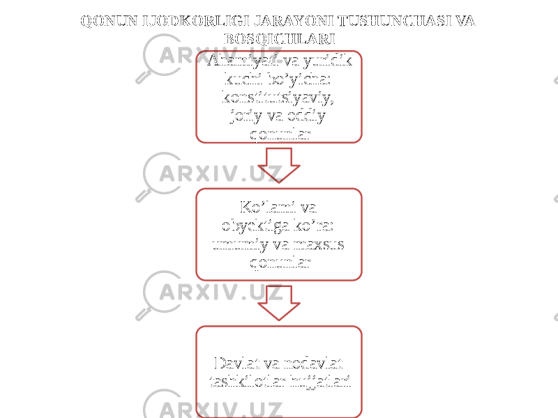 QONUN IJODKORLIGI JARAYONI TUSHUNCHASI VA BOSQICHLARI Ahamiyati va yuridik kuchi bo’yicha: konstitutsiyaviy, joriy va oddiy qonunlar Ko’lami va obyektiga ko’ra: umumiy va maxsus qonunlar Davlat va nodavlat tashkilotlar hujjatlari 