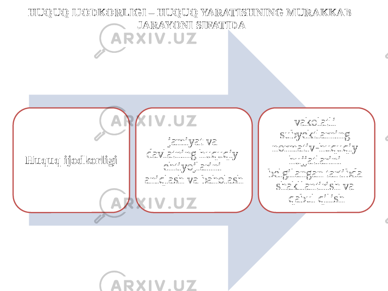 HUQUQ IJODKORLIGI – HUQUQ YARATISHNING MURAKKAB JARAYONI SIFATIDA Huquq ijodkorligi jamiyat va davlatning huquqiy ehtiyojlarini aniqlash va baholash vakolatli subyektlarning normativ-huquqiy hujjatlarini belgilangan tartibda shakllantirish va qabul qilish 