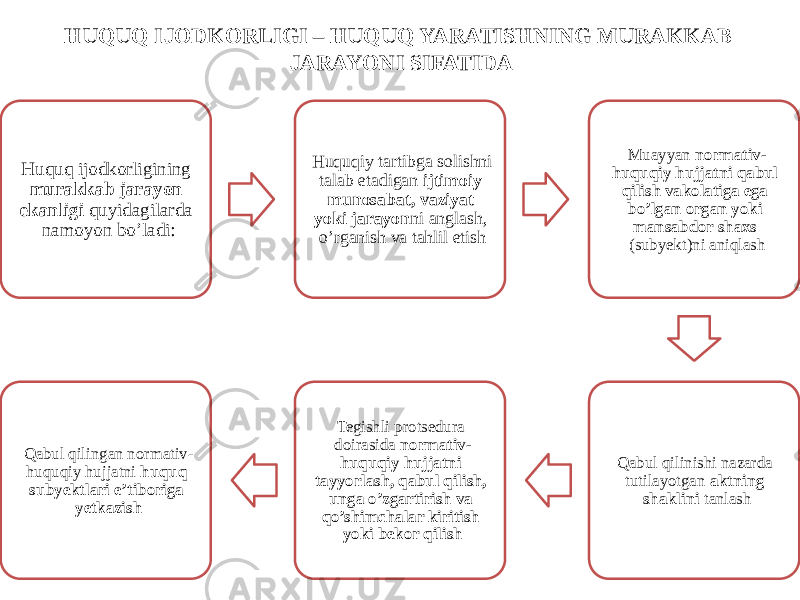 HUQUQ IJODKORLIGI – HUQUQ YARATISHNING MURAKKAB JARAYONI SIFATIDA Huquq ijodkorligining murakkab jarayon ekanligi quyidagilarda namoyon bo’ladi: Huquqiy tartibga solishni talab etadigan ijtimoiy munosabat, vaziyat yoki jarayon ni anglash, o’rganish va tahlil etish Muayyan normativ- huquqiy hujjatni qabul qilish vakolatiga ega bo’lgan organ yoki mansabdor shaxs (subyekt)ni aniqlash Qabul qilinishi nazarda tutilayotgan aktning shaklini tanlashTegishli protsedura doirasida normativ- huquqiy hujjatni tayyorlash, qabul qilish, unga o’zgartirish va qo’shimchalar kiritish yoki bekor qilishQabul qilingan normativ- huquqiy hujjatni huquq subyektlari e’tiboriga yetkazish 