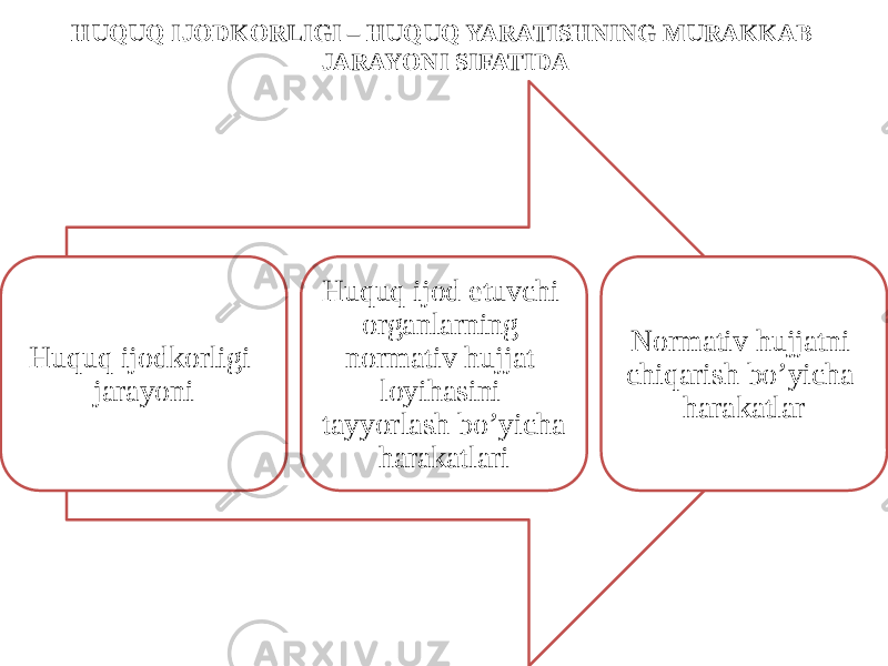 HUQUQ IJODKORLIGI – HUQUQ YARATISHNING MURAKKAB JARAYONI SIFATIDA Huquq ijodkorligi jarayoni Huquq ijod etuvchi organlarning normativ hujjat loyihasini tayyorlash bo’yicha harakatlari Normativ hujjatni chiqarish bo’yicha harakatlar 