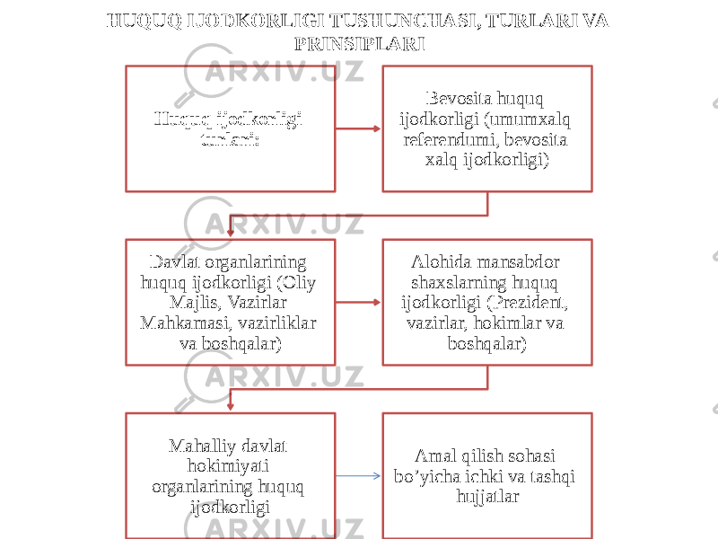 HUQUQ IJODKORLIGI TUSHUNCHASI, TURLARI VA PRINSIPLARI Huquq ijodkorligi turlari: Bevosita huquq ijodkorligi (umumxalq referendumi, bevosita xalq ijodkorligi) Davlat organlarining huquq ijodkorligi (Oliy Majlis, Vazirlar Mahkamasi, vazirliklar va boshqalar) Alohida mansabdor shaxslarning huquq ijodkorligi (Prezident, vazirlar, hokimlar va boshqalar) Mahalliy davlat hokimiyati organlarining huquq ijodkorligi Amal qilish sohasi bo’yicha ichki va tashqi hujjatlar 