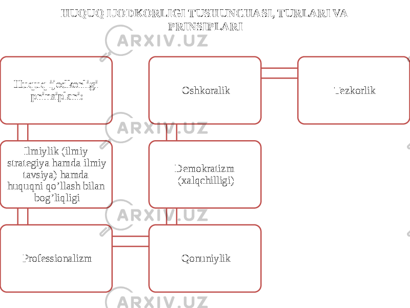 HUQUQ IJODKORLIGI TUSHUNCHASI, TURLARI VA PRINSIPLARI Huquq ijodkorligi prinsiplari: Ilmiylik (ilmiy strategiya hamda ilmiy tavsiya) hamda huquqni qo’llash bilan bog’liqligi Professionalizm QonuniylikDemokratizm (xalqchilligi) Oshkoralik Tezkorlik 