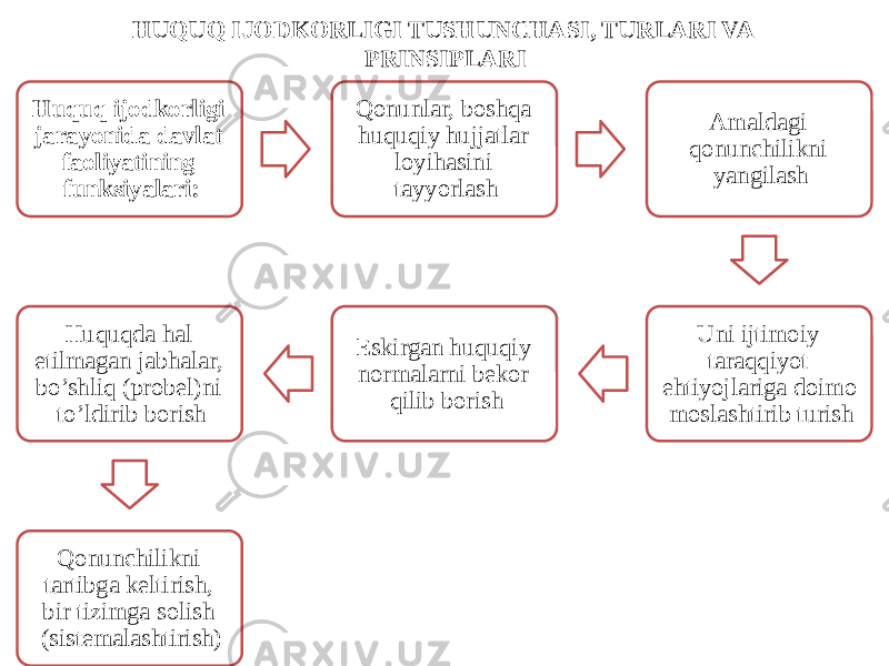 HUQUQ IJODKORLIGI TUSHUNCHASI, TURLARI VA PRINSIPLARI Huquq ijodkorligi jarayonida davlat faoliyatining funksiyalari: Qonunlar, boshqa huquqiy hujjatlar loyihasini tayyorlash Amaldagi qonunchilikni yangilash Uni ijtimoiy taraqqiyot ehtiyojlariga doimo moslashtirib turishEskirgan huquqiy normalarni bekor qilib borishHuquqda hal etilmagan jabhalar, bo’shliq (probel)ni to’ldirib borish Qonunchilikni tartibga keltirish, bir tizimga solish (sistemalashtirish) 