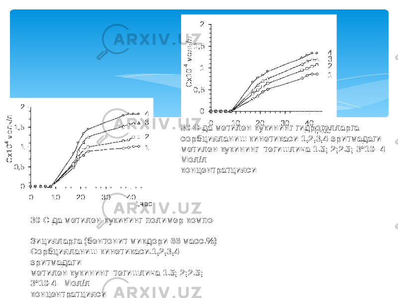 0 0,5 1 1,5 2 0 10 20 30 40 t,час С х10-4 моль/л 4 3 2 1 0 0,5 1 1,5 2 0 10 20 30 40 t,час С х10-4 моль/л 4 3 2 130 С да метилен кукининг гидрогелларга сорбцияланиш кинетикаси 1,2,3,4-эритмадаги метилен кукининг тегишлича 1 .5; 2;2.5; 3*10- 4 Мол/л концентратцияси 30 С да метилен кукининг полимер компо- Зицияларга (бентонит микдори 66 масс.%) Сорбцияланиш кинетикаси.1,2,3,4- эритмадаги метилен кукининг тегишлича 1.5; 2;2.5; 3*10-4 Мол/л концентратцияси 