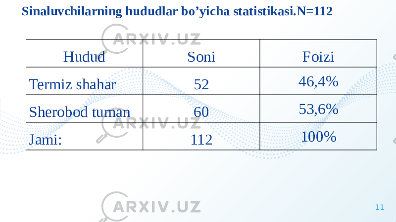 11Sinaluvchilarning hududlar bo’yicha statistikasi.N=112 Hudud Soni Foizi Termiz shahar 52 46,4% Sherobod tuman 60 53,6% Jami: 112 100% 