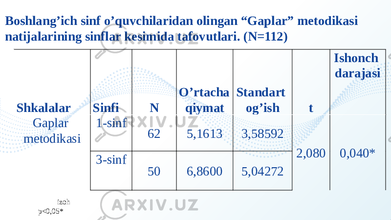 Boshlang’ich sinf o’quvchilaridan olingan “Gaplar” metodikasi natijalarining sinflar kesimida tafovutlari. (N=112) Shkalalar Sinfi N O’rtacha qiymat Standart og’ish t Ishonch darajasi Gaplar metodikasi 1-sinf 62 5,1613 3,58592 2,080 0,040* 3-sinf 50 6,8600 5,04272 izoh p<0,05* 