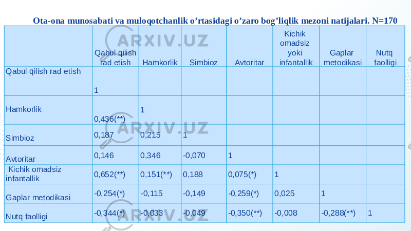 Ota-ona munosabati va muloqotchanlik o’rtasidagi o’zaro bog’liqlik mezoni natijalari. N=170   Qabul qilish rad etish Hamkorlik Simbioz Avtoritar Kichik omadsiz yoki infantallik Gaplar metodikasi Nutq faolligi Qabul qilish rad etish     1             Hamkorlik     0,436(**) 1           Simbioz 0,187 0,215 1         Avtoritar 0,146 0,346 -0,070 1       Kichik omadsiz infantallik 0,652(**) 0,151(**) 0,188 0,075(*) 1     Gaplar metodikasi -0,254(*) -0,115 -0,149 -0,259(*) 0,025 1   Nutq faolligi -0,344(*) -0,033 -0,049 -0,350(**) -0,008 -0,288(**) 1 