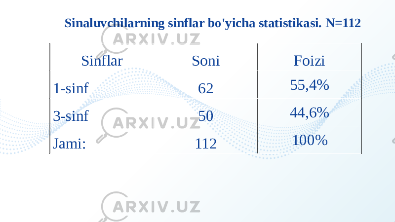 Sinaluvchilarning sinflar bo&#39;yicha statistikasi. N=112 Sinflar Soni Foizi 1-sinf 62 55,4% 3-sinf 50 44,6% Jami: 112 100% 