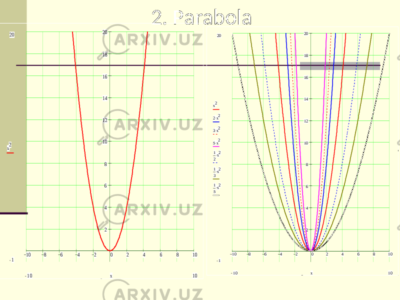 2 . Parabola10 8 6 4 2 0 2 4 6 8 10 2 4 6 8 10 12 14 16 18 20 20 1 x2 10 10 x 10 8 6 4 2 0 2 4 6 8 10 2 4 6 8 10 12 14 16 18 20 20 1 x2 .2x2 .3x2 .5x2 .1 2x2 .1 3x2 .1 5x2 10 10 x 