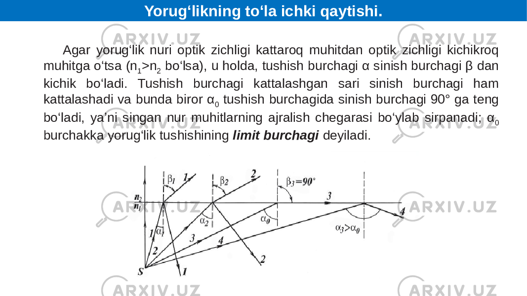Yorug‘likning to‘la ichki qaytishi. Agar yorug‘lik nuri optik zichligi kattaroq muhitdan optik zichligi kichikroq muhitga o‘tsa (n 1 >n 2 bo‘lsa), u holda, tushish burchagi α sinish burchagi β dan kichik bo‘ladi. Tushish burchagi kattalashgan sari sinish burchagi ham kattalashadi va bunda biror α 0 tushish burchagida sinish burchagi 90° ga teng bo‘ladi, ya’ni singan nur muhitlarning ajralish chegarasi bo‘ylab sirpanadi; α 0 burchakka yorug‘lik tushishining limit burchagi deyiladi. 
