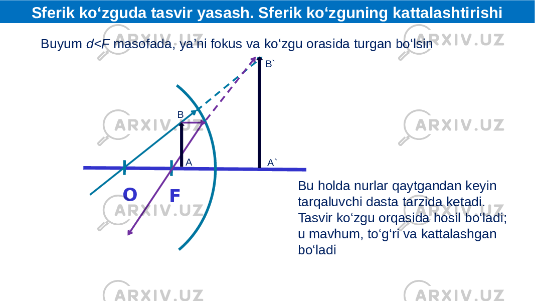 FO AB A`B`Sferik ko‘zguda tasvir yasash. Sferik ko‘zguning kattalashtirishi Buyum d<F masofada, ya’ni fokus va ko‘zgu orasida turgan bo‘lsin Bu holda nurlar qaytgandan keyin tarqaluvchi dasta tarzida ketadi. Tasvir ko‘zgu orqasida hosil bo‘ladi; u mavhum, to‘g‘ri va kattalashgan bo‘ladi 