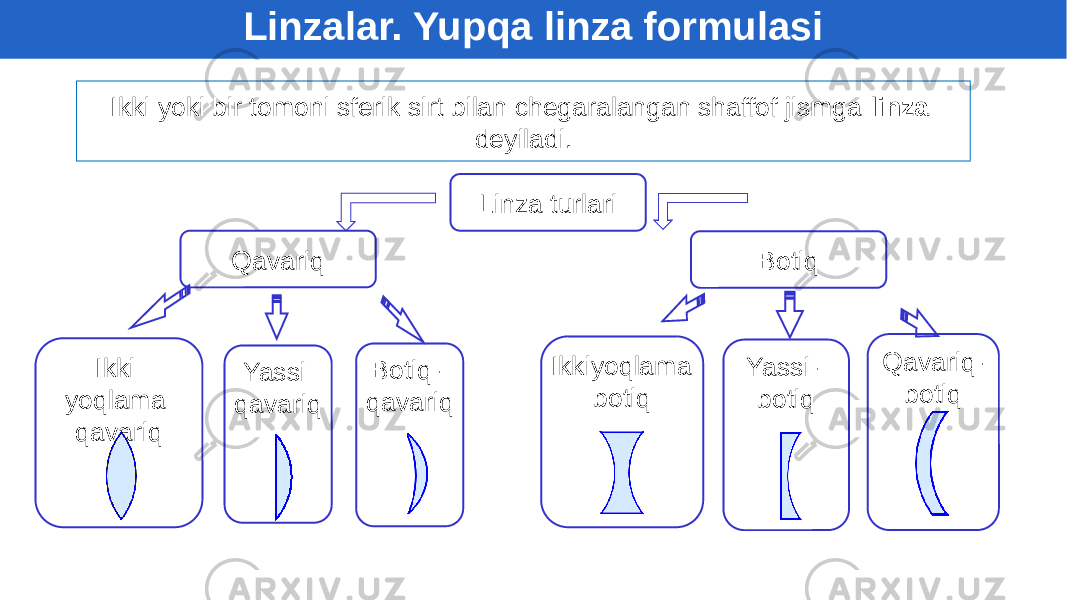 Ikki yoki bir tomoni sferik sirt bilan chegaralangan shaffof jismga linza deyiladi. Qavariq BotiqLinza turlari Ikki yoqlama qavariq Yassi qavariq Botiq- qavariq Ikkiyoqlama botiq Yassi- botiq Qavariq- botiqLinzalar. Yupqa linza formulasi 